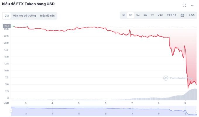 The collapse of two billion USD and the fragility of the cryptocurrency world